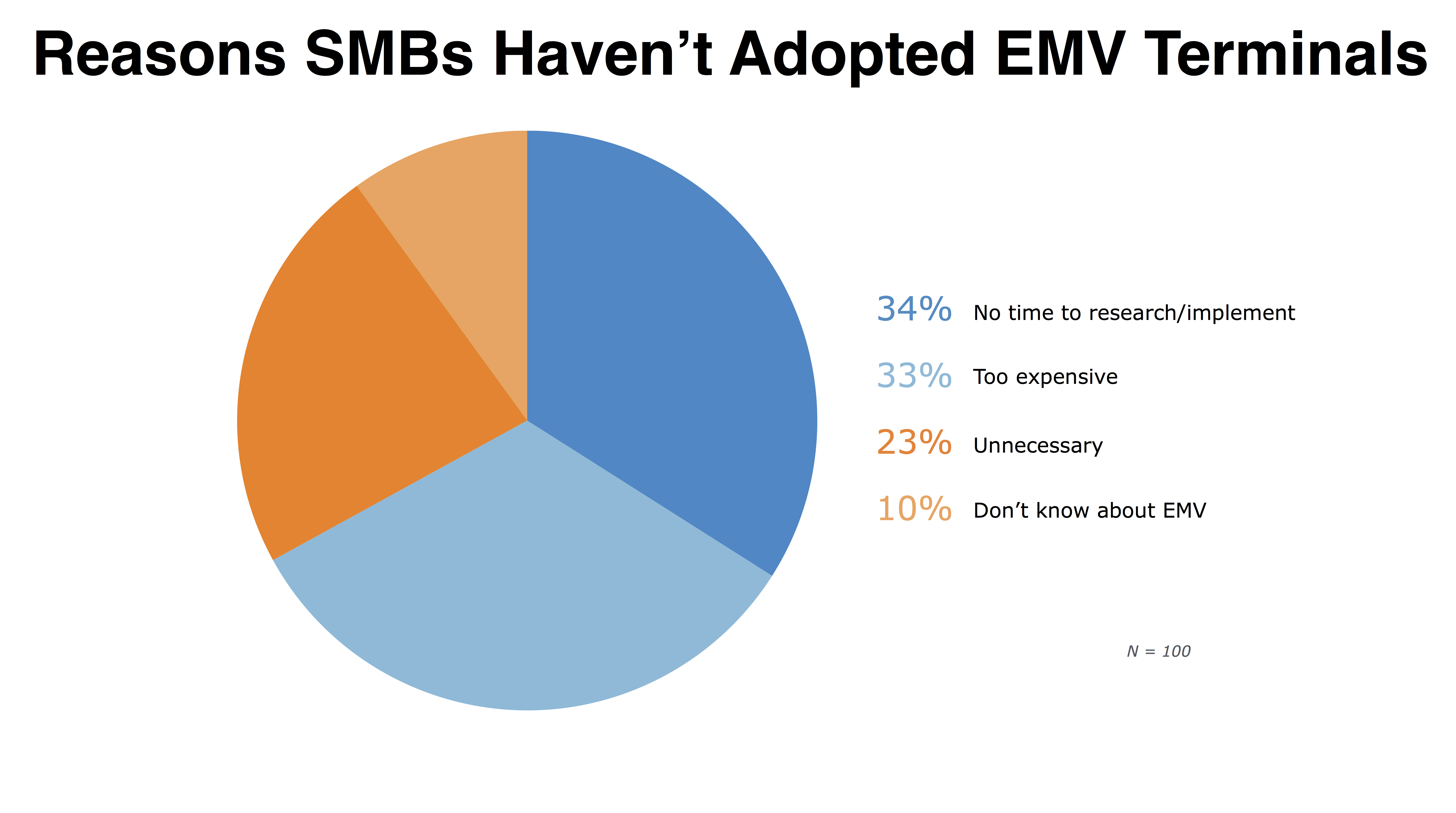 reasons SMBs haven’t adopted EMV terminals