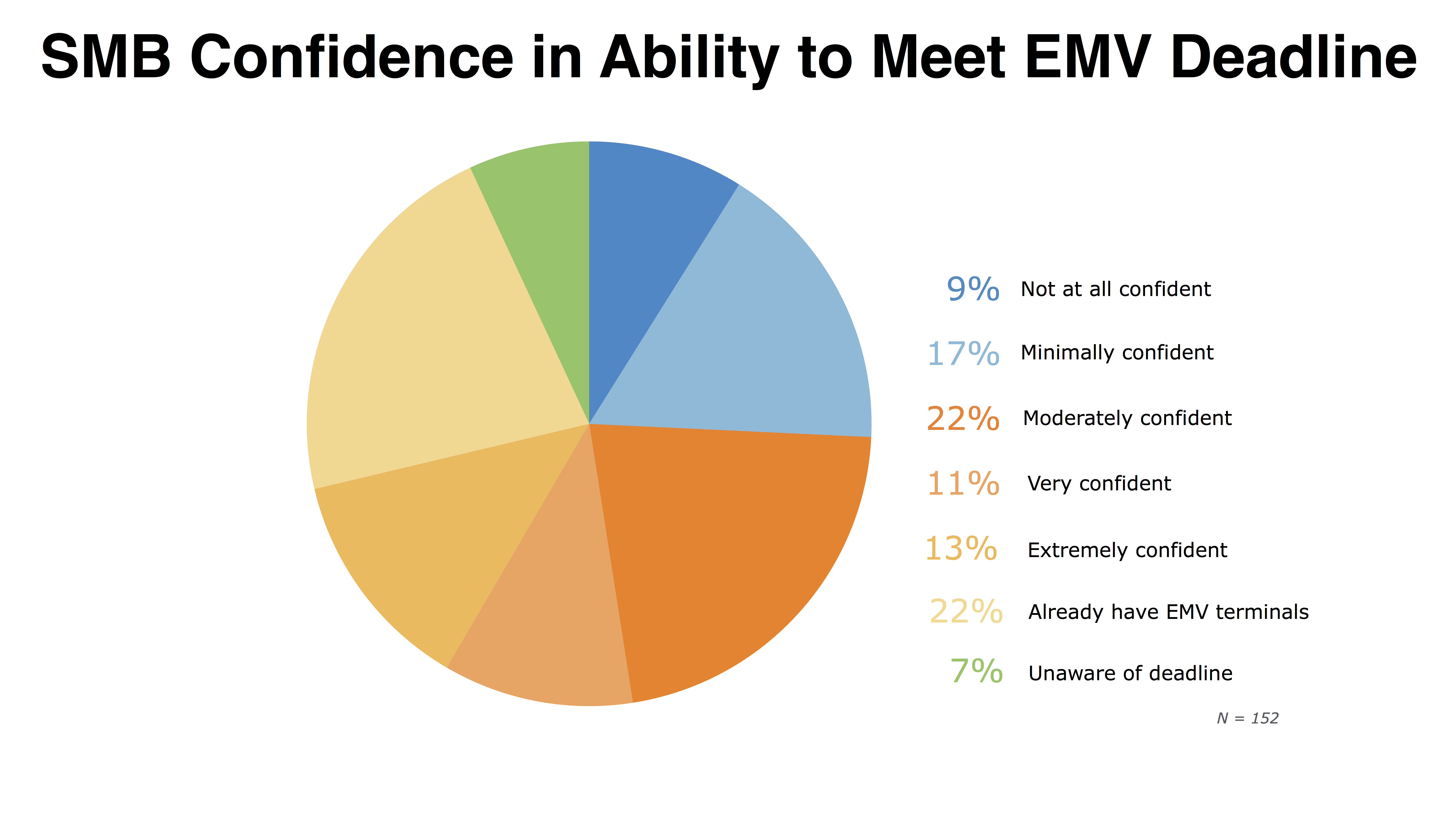 SMB confidence in ability to meet EMV deadlines