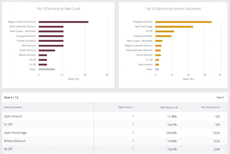 Sales by Discount Report