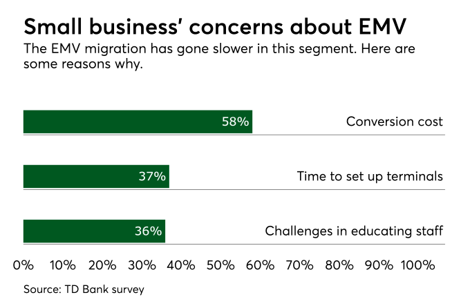 Small Business Concerns EMV
