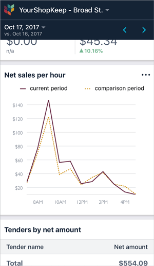 Net Sales per Hour Chart
