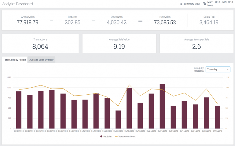 Sales by Day of Week on Analytics Dashboard
