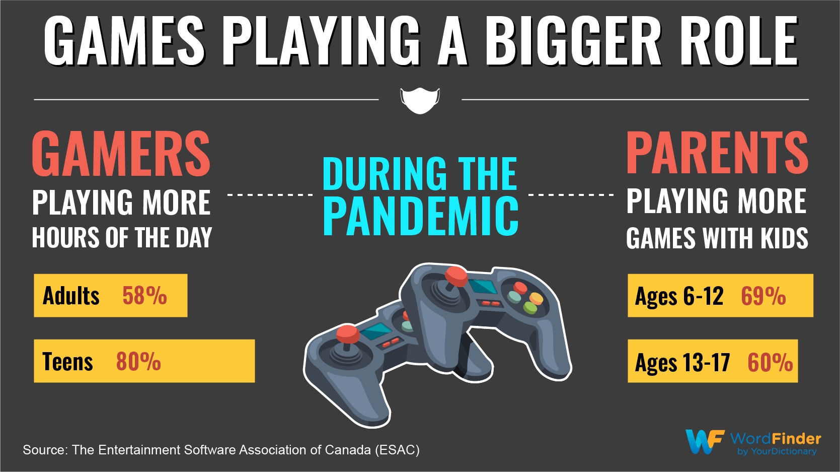 games playing a bigger role during pandemic infographic