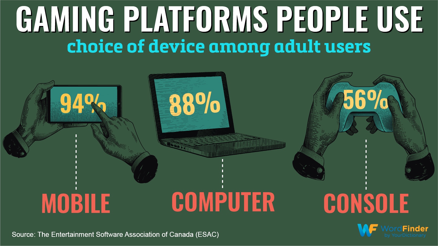 gaming platforms people use mobile computer console infographic