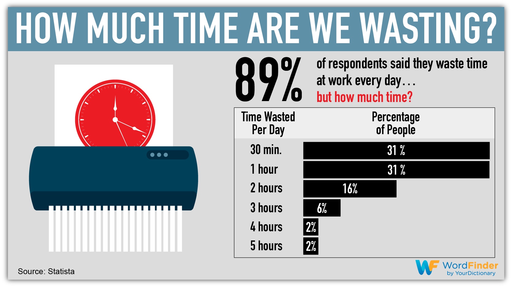 how much time are we wasting infographic
