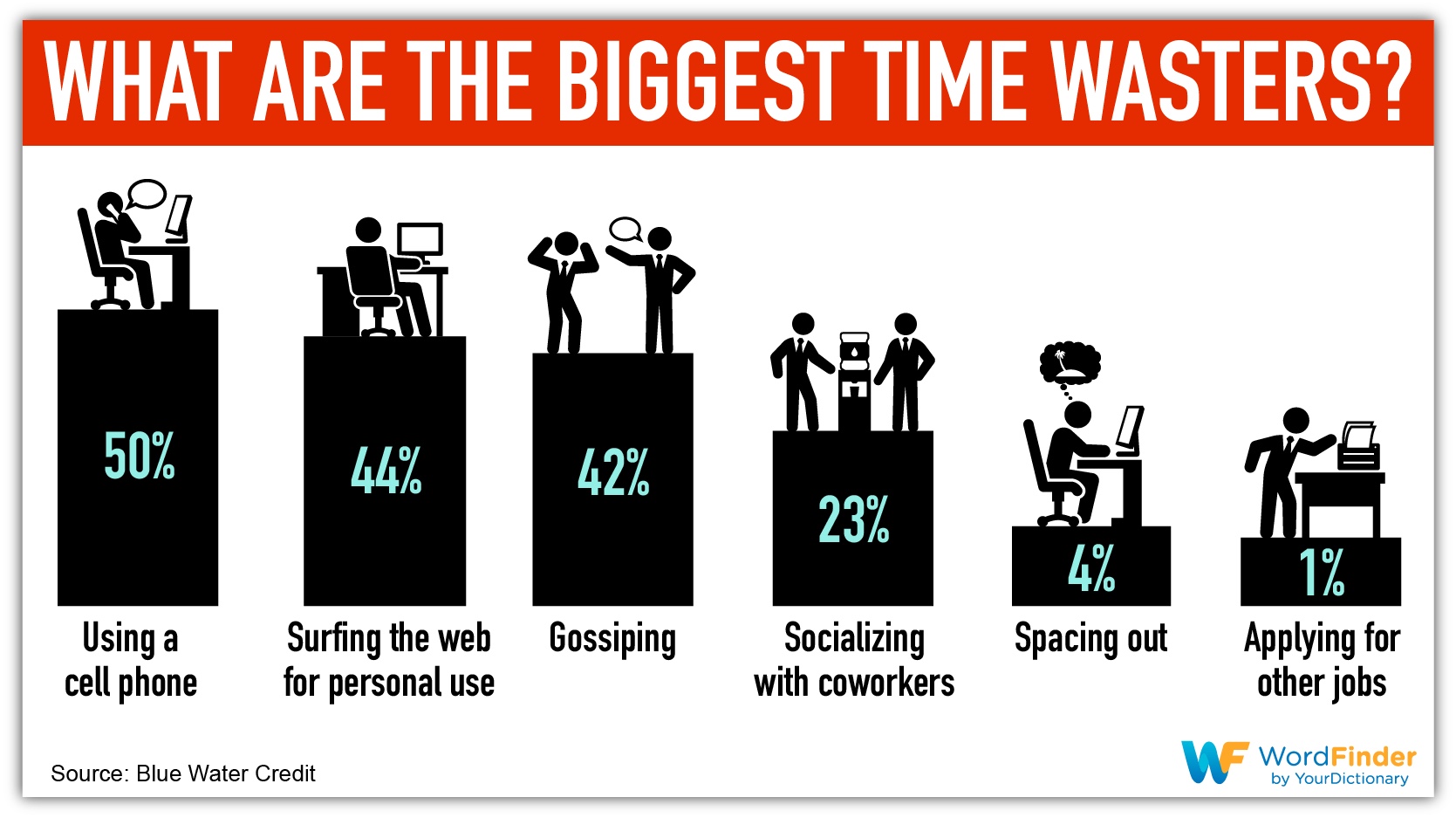 what are the biggest time wasters infographic