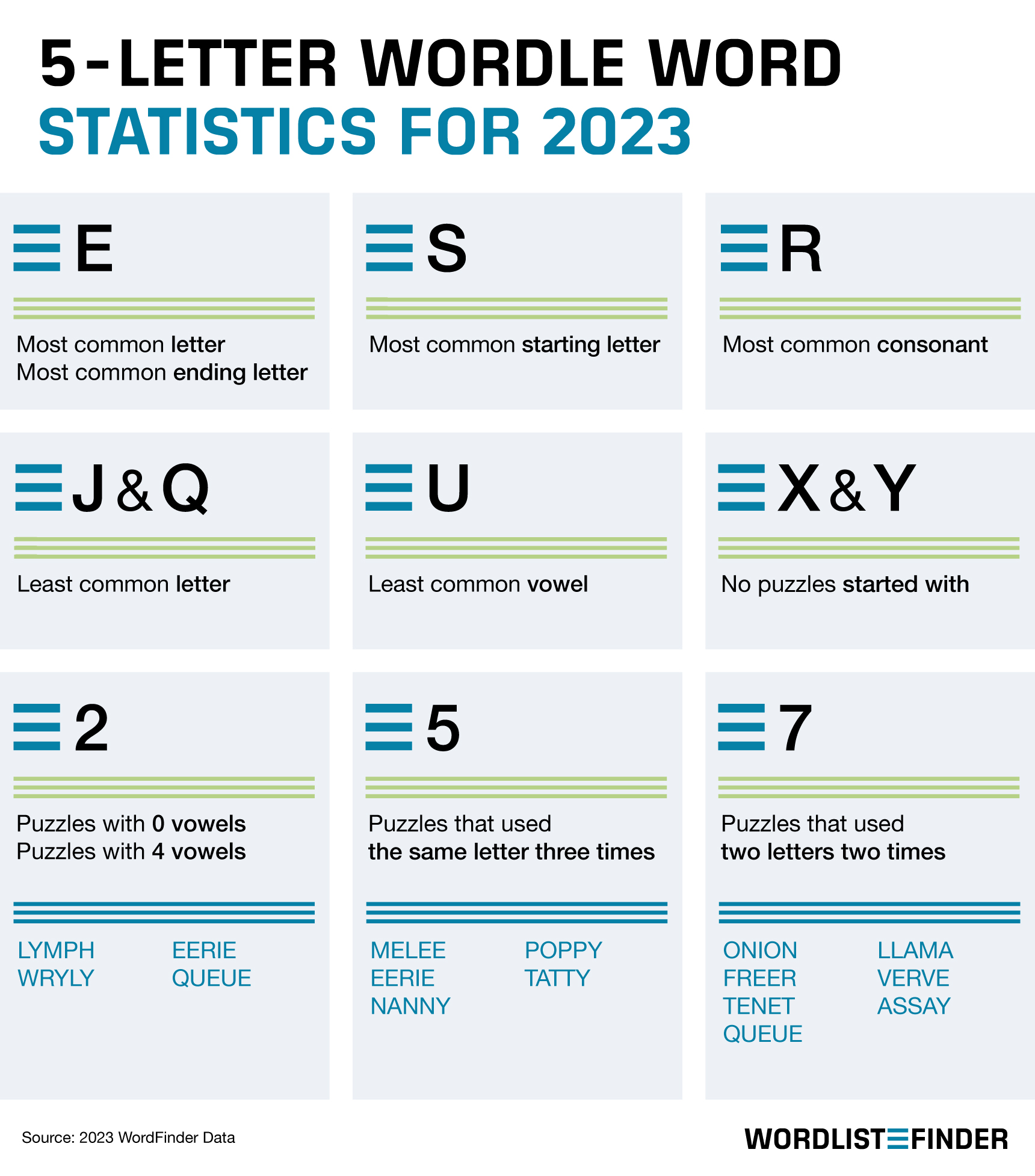 5 Letter Word Statistics for 2023