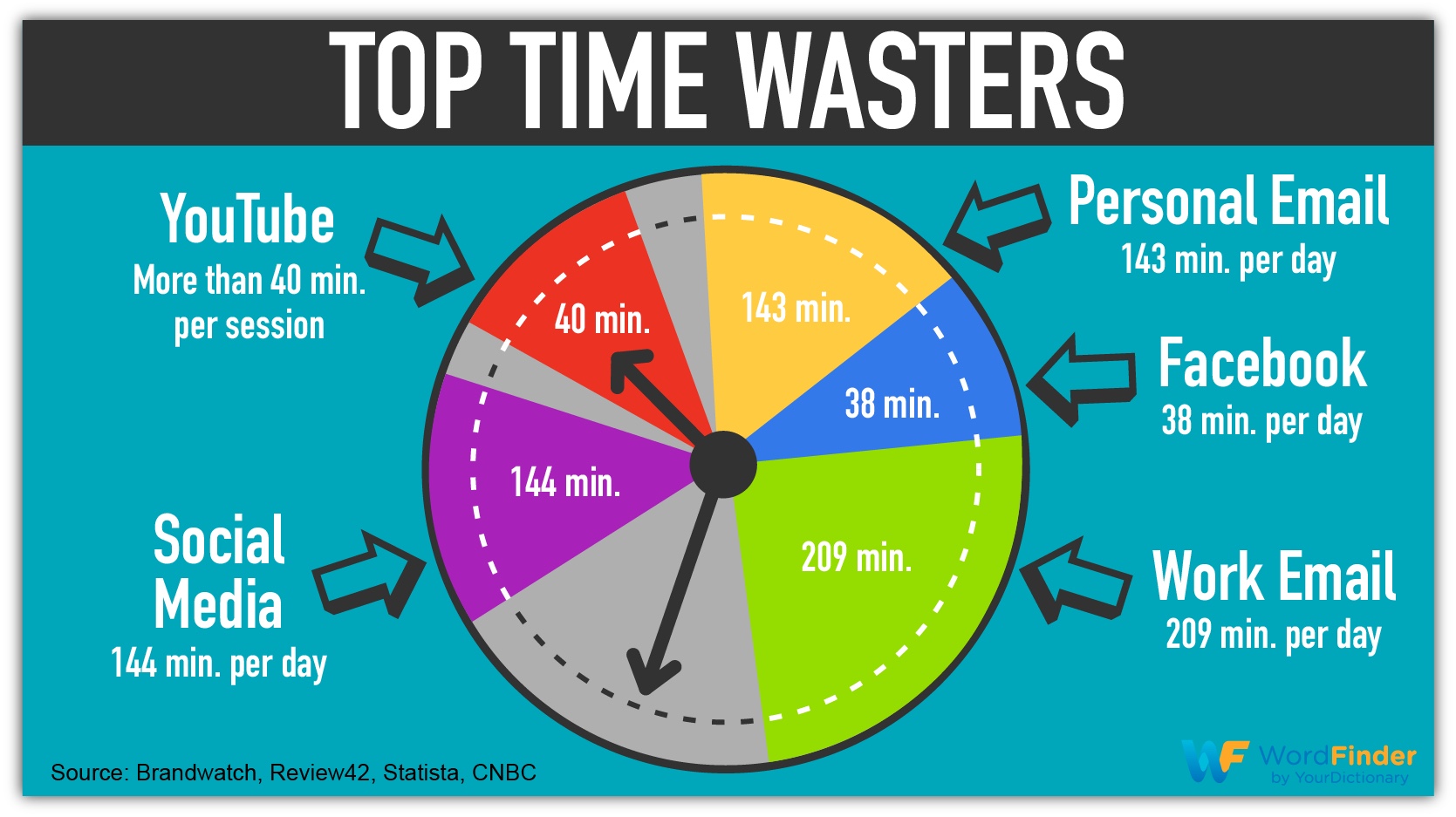 top time wasters infographic