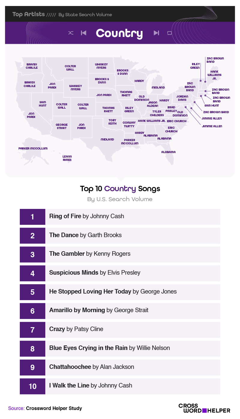 Most Popular Country Songs