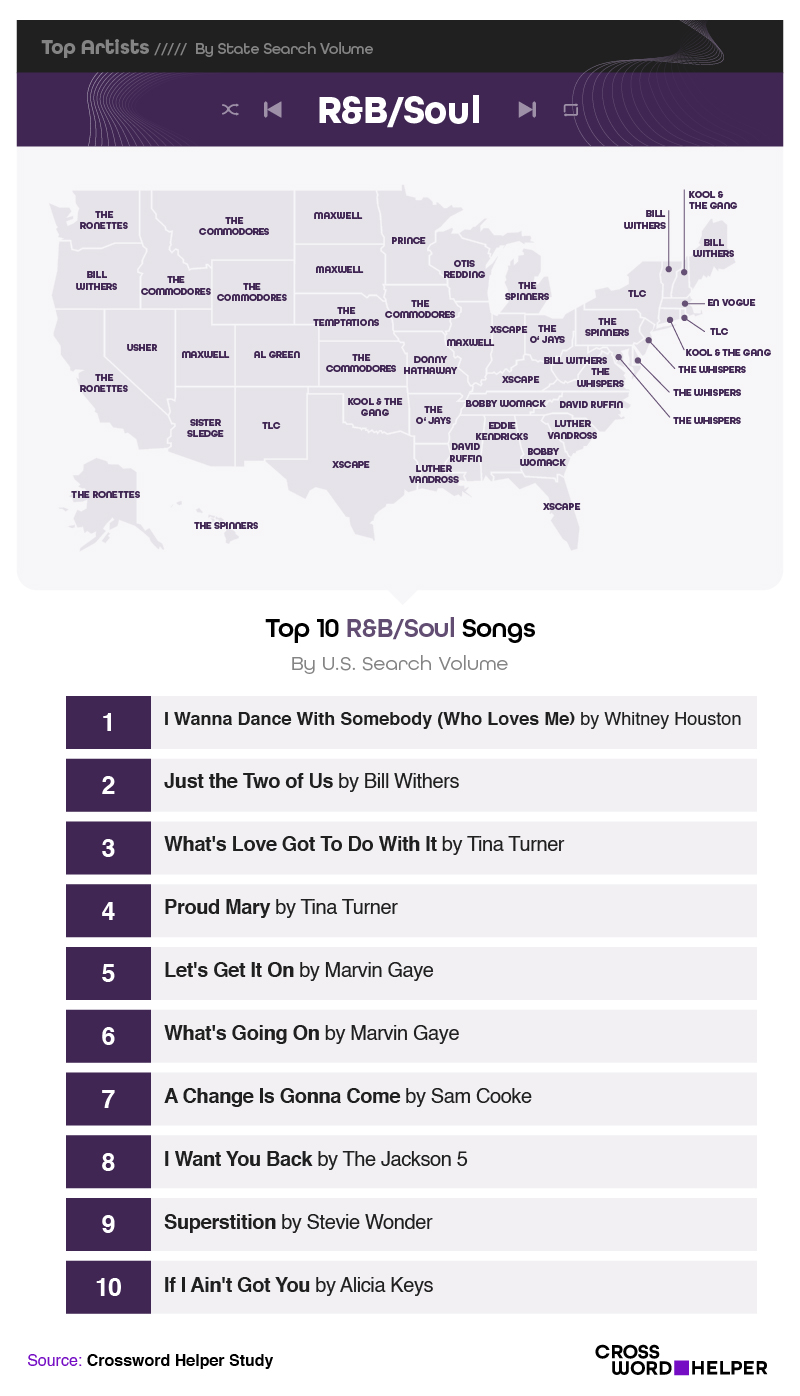 Most Popular Soul Songs