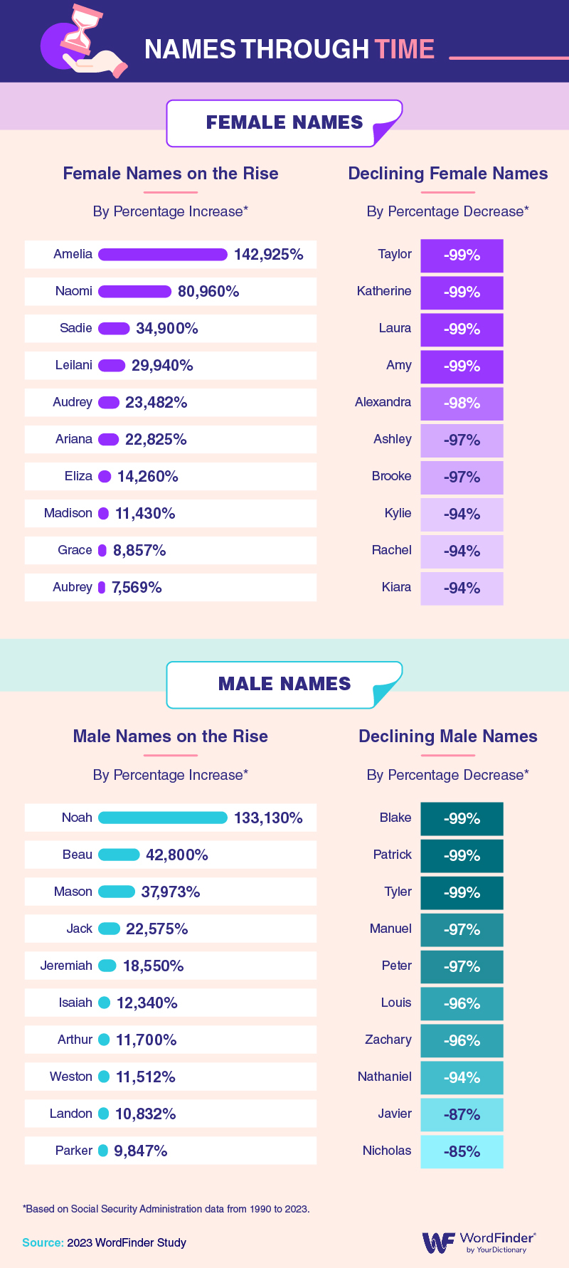 Names through time