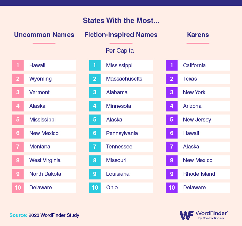 States with the most uncommon names