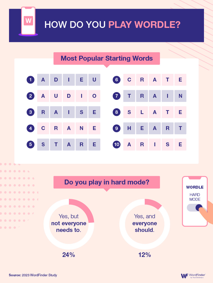 Popular Wordle starting words and percentage playing in hard mode