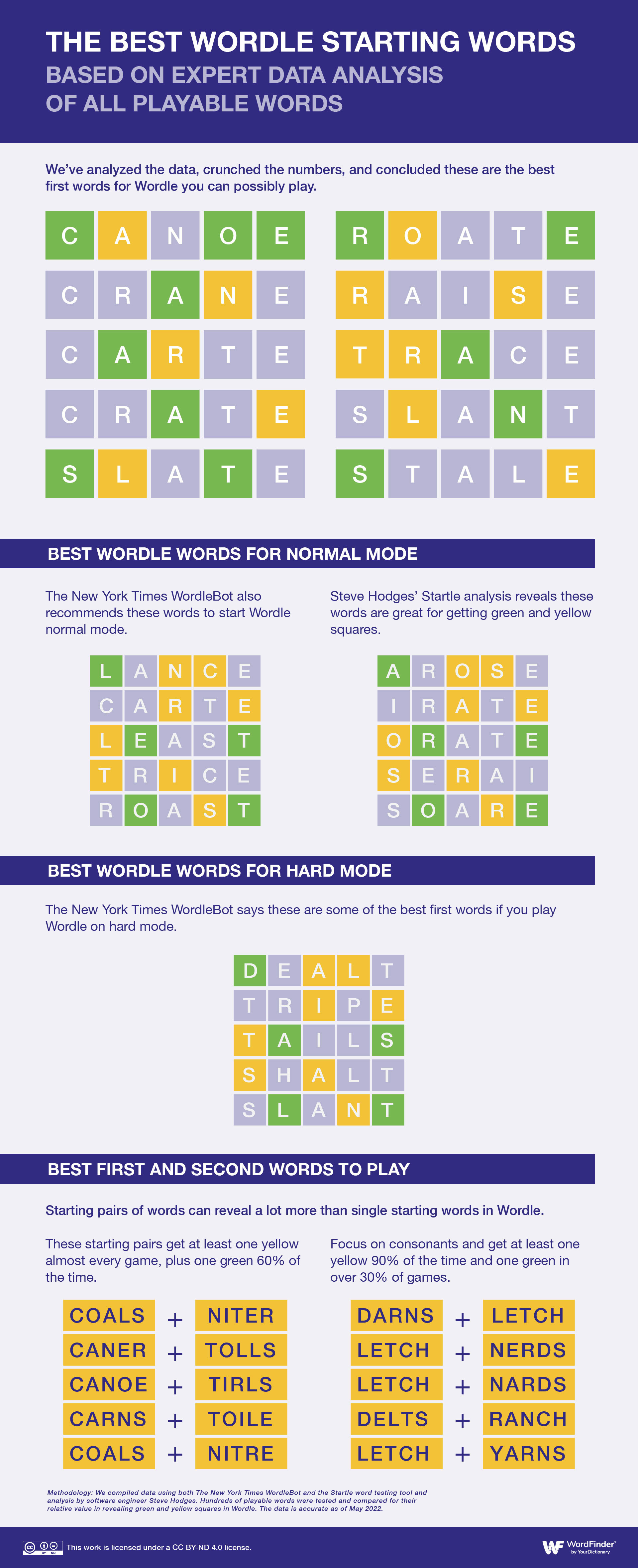 Best Wordle starting words statistically