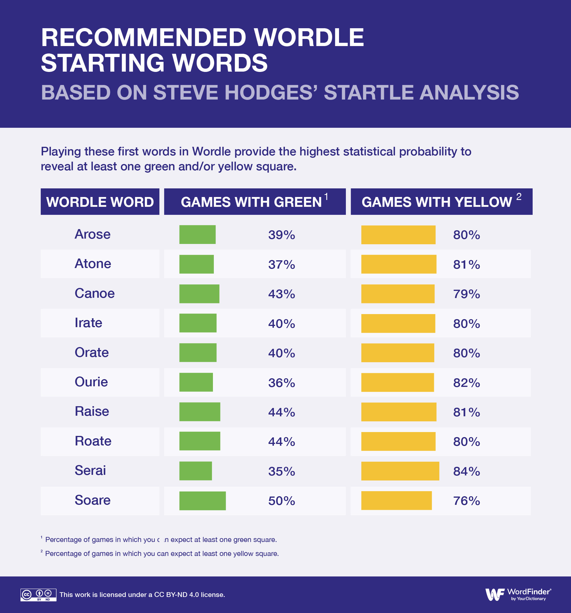 Recommended Wordle starting words