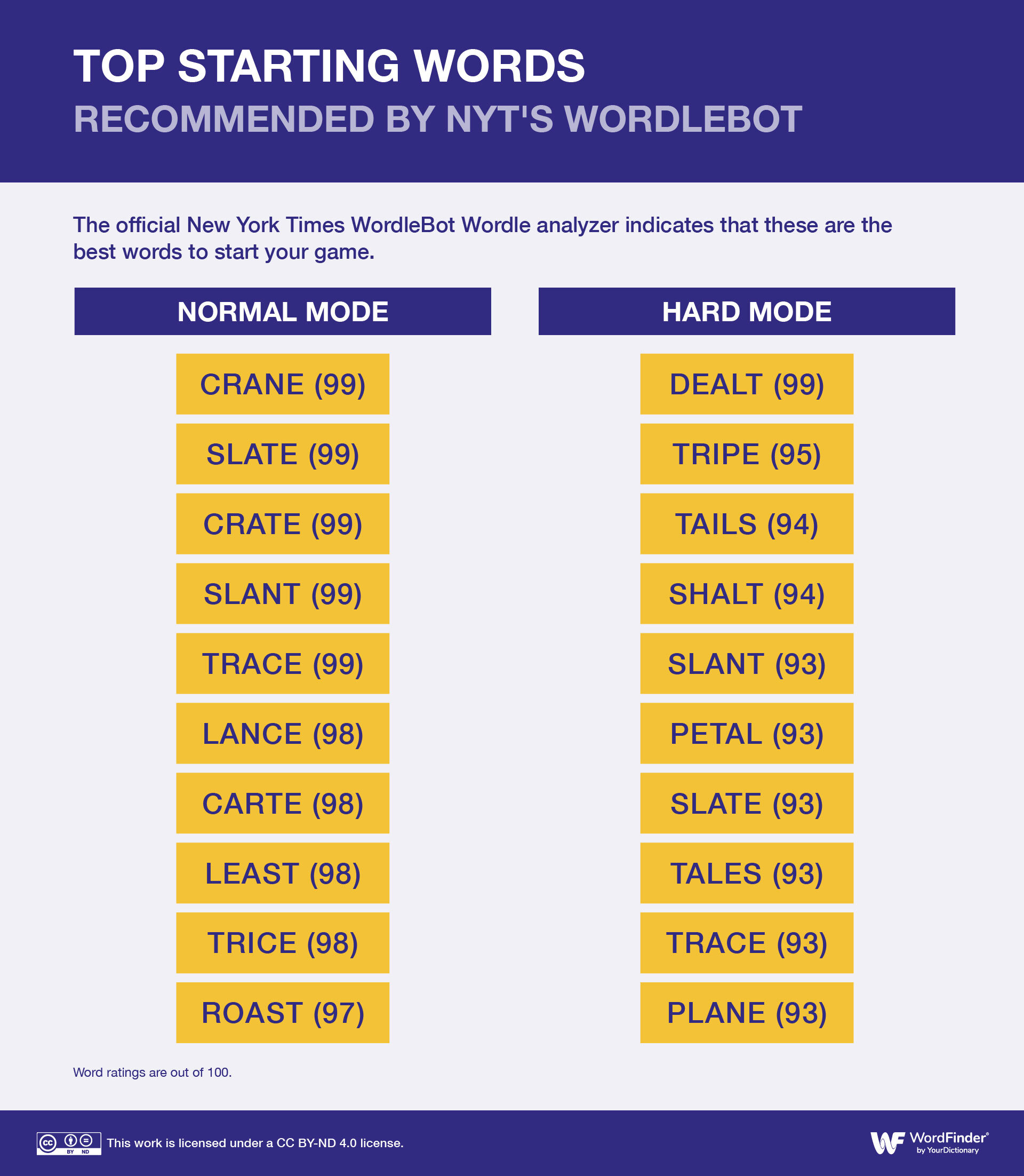 The Definitive Best Wordle Starting Words (and Why)