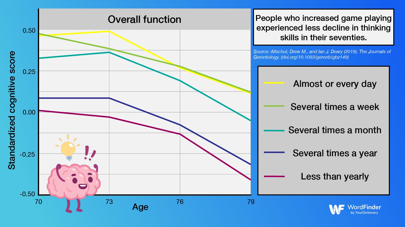 game playing chart with cartoon brain