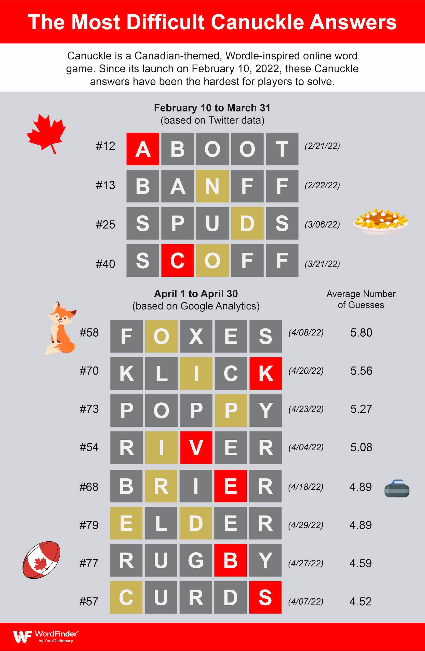 Canuckle hardest words infographic