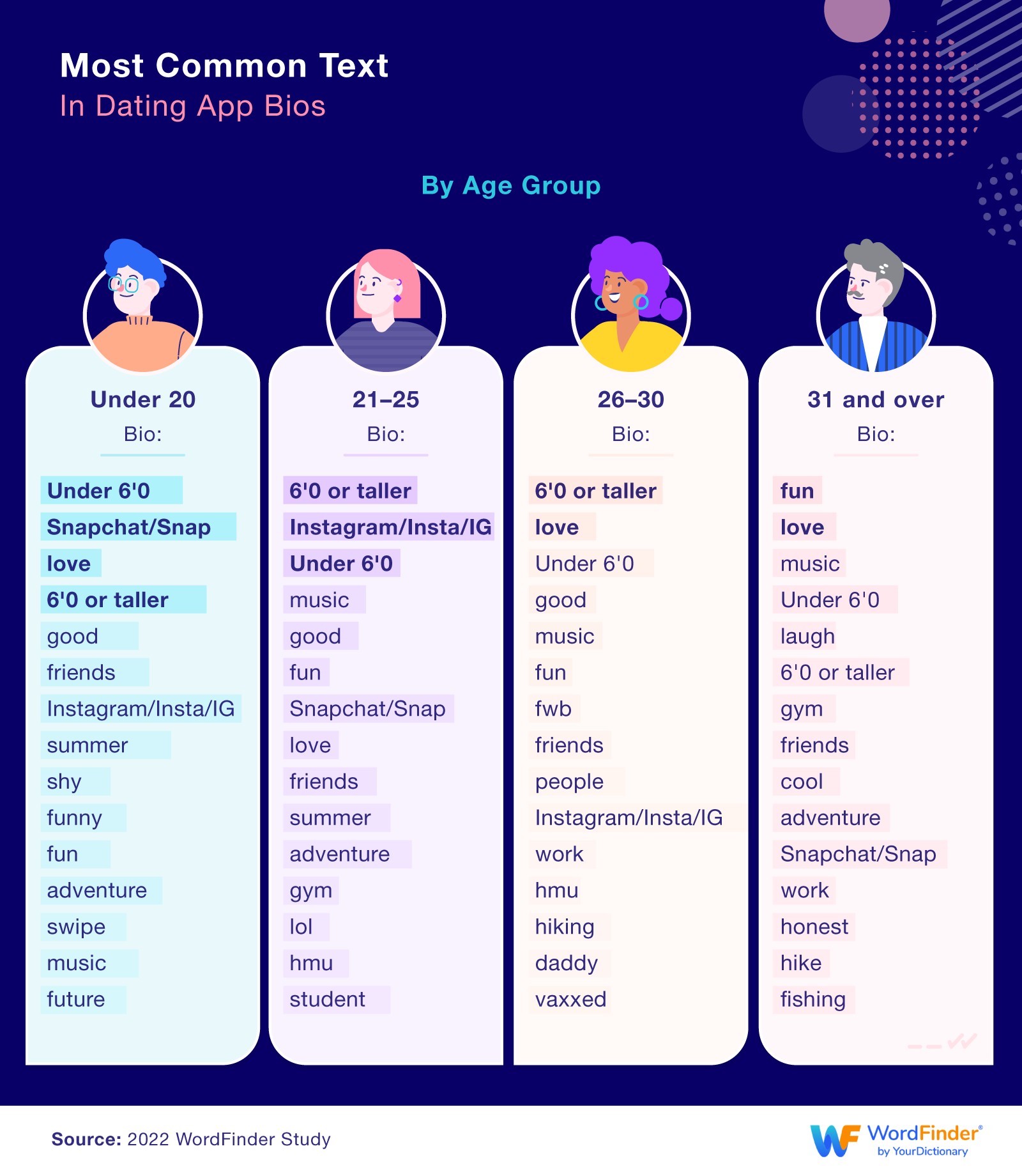 Most common text in dating app bios by age group infographic