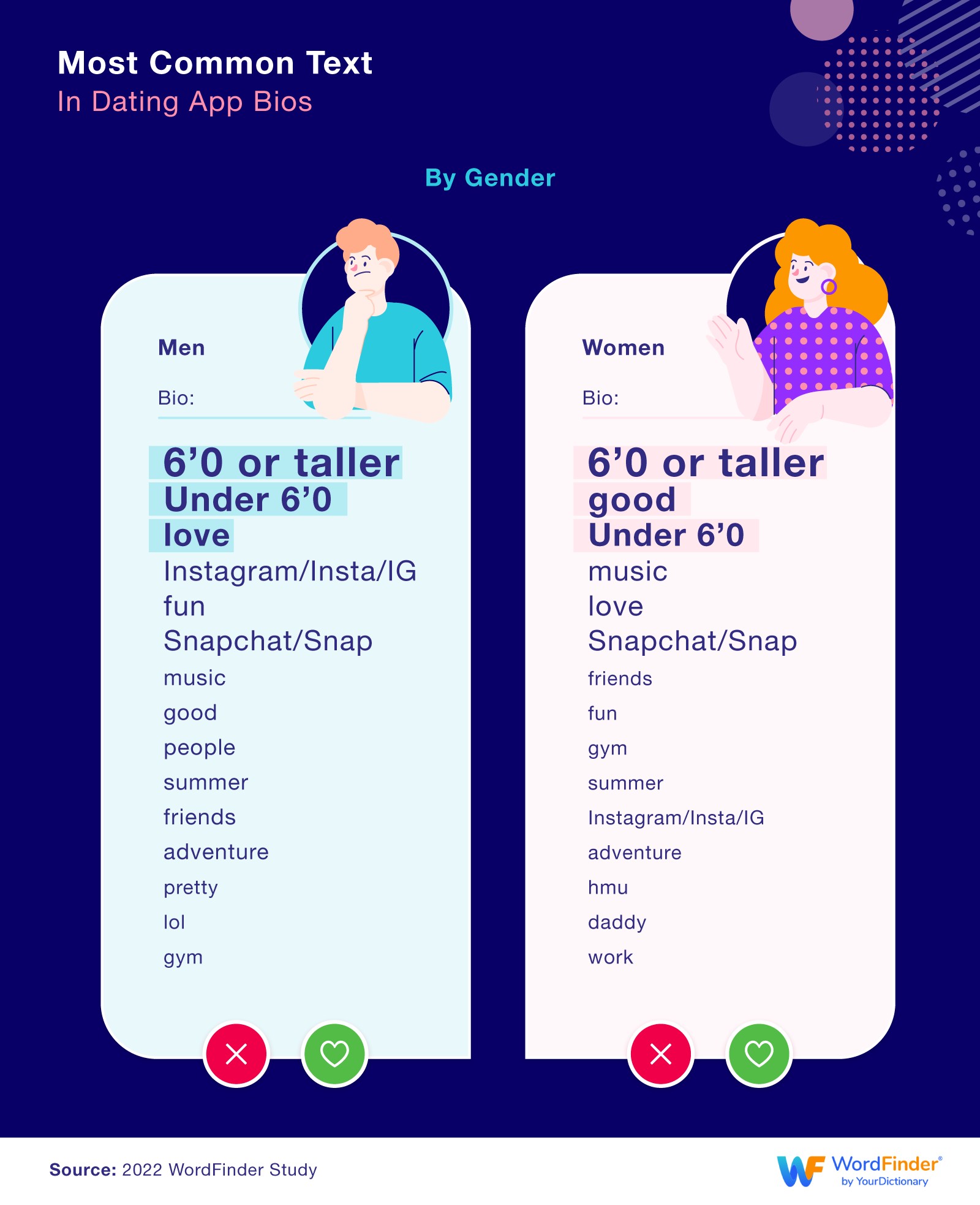 Most common dating app bio text by gender