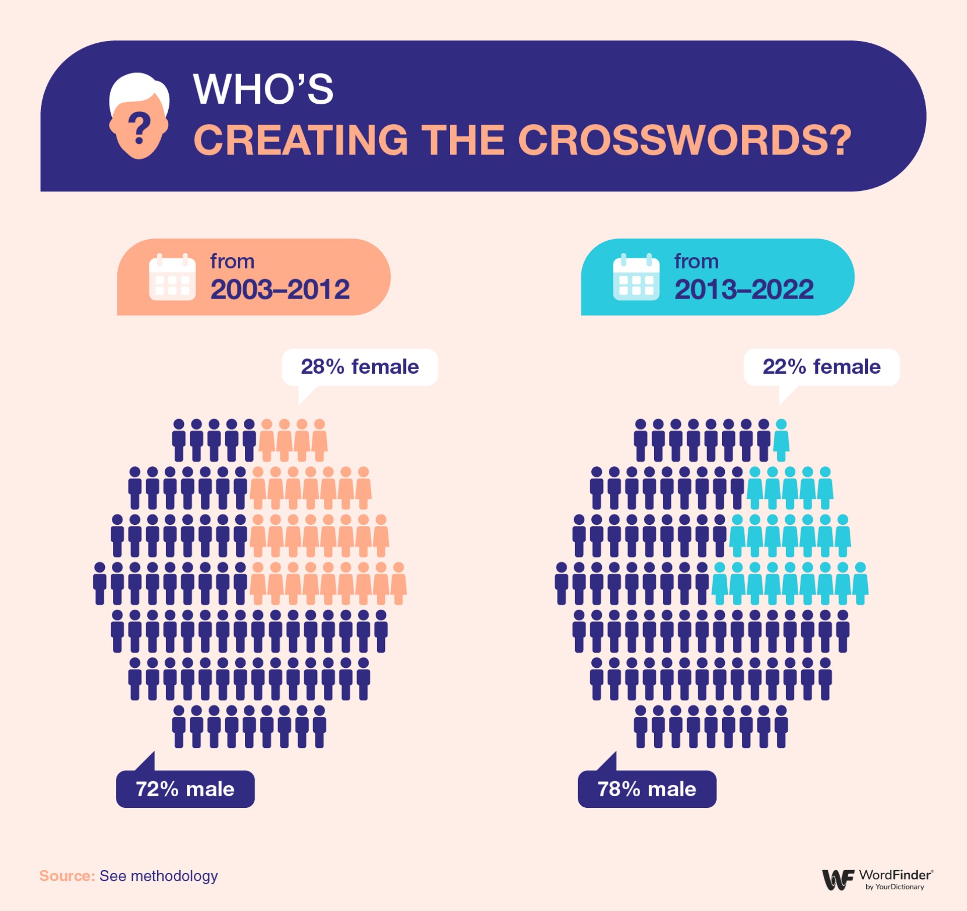 Infographic - who is creating crossword puzzles