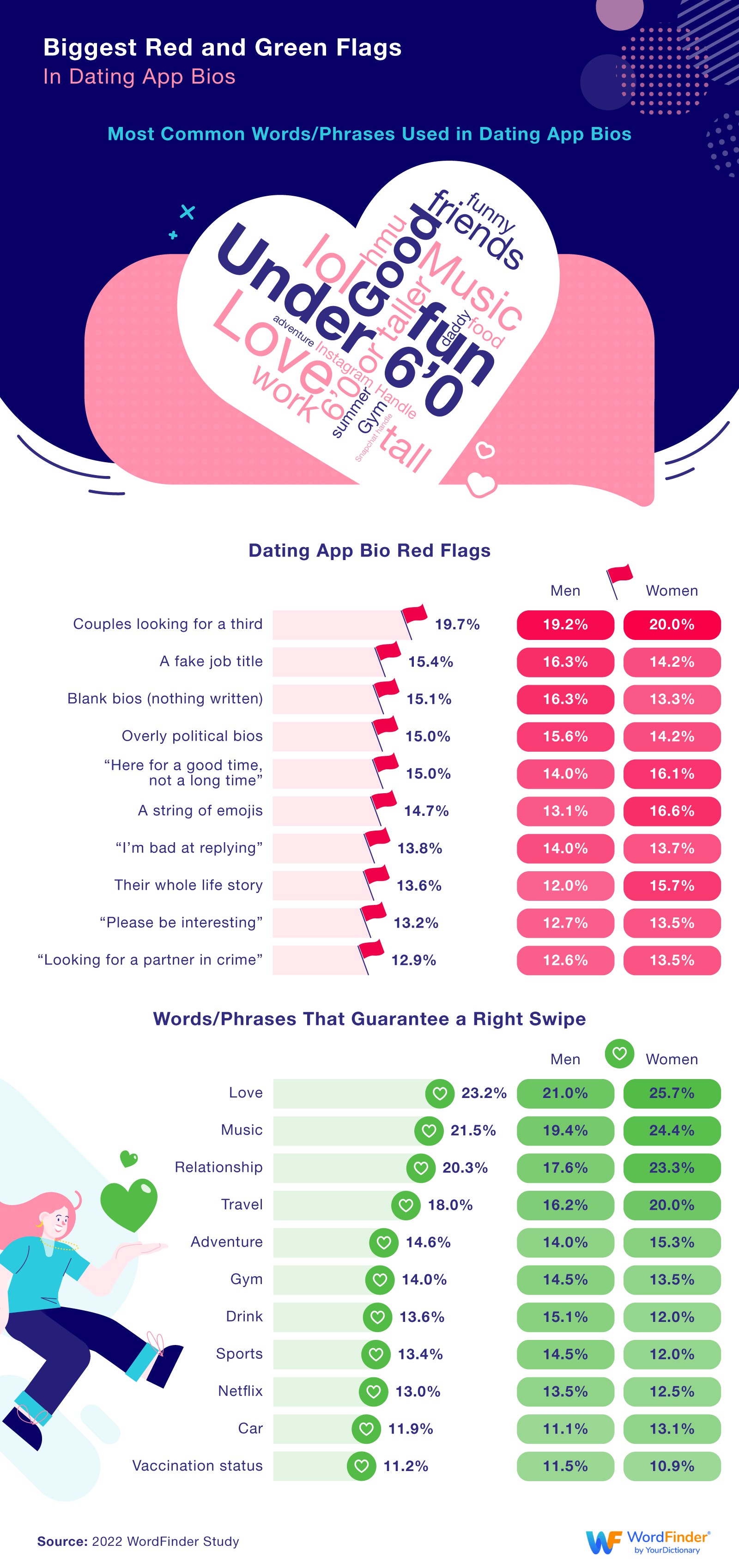 Red and green flags in dating app bios infographic