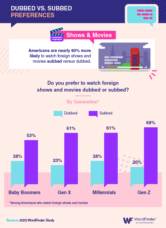 Dubbed vs Subbed preferences