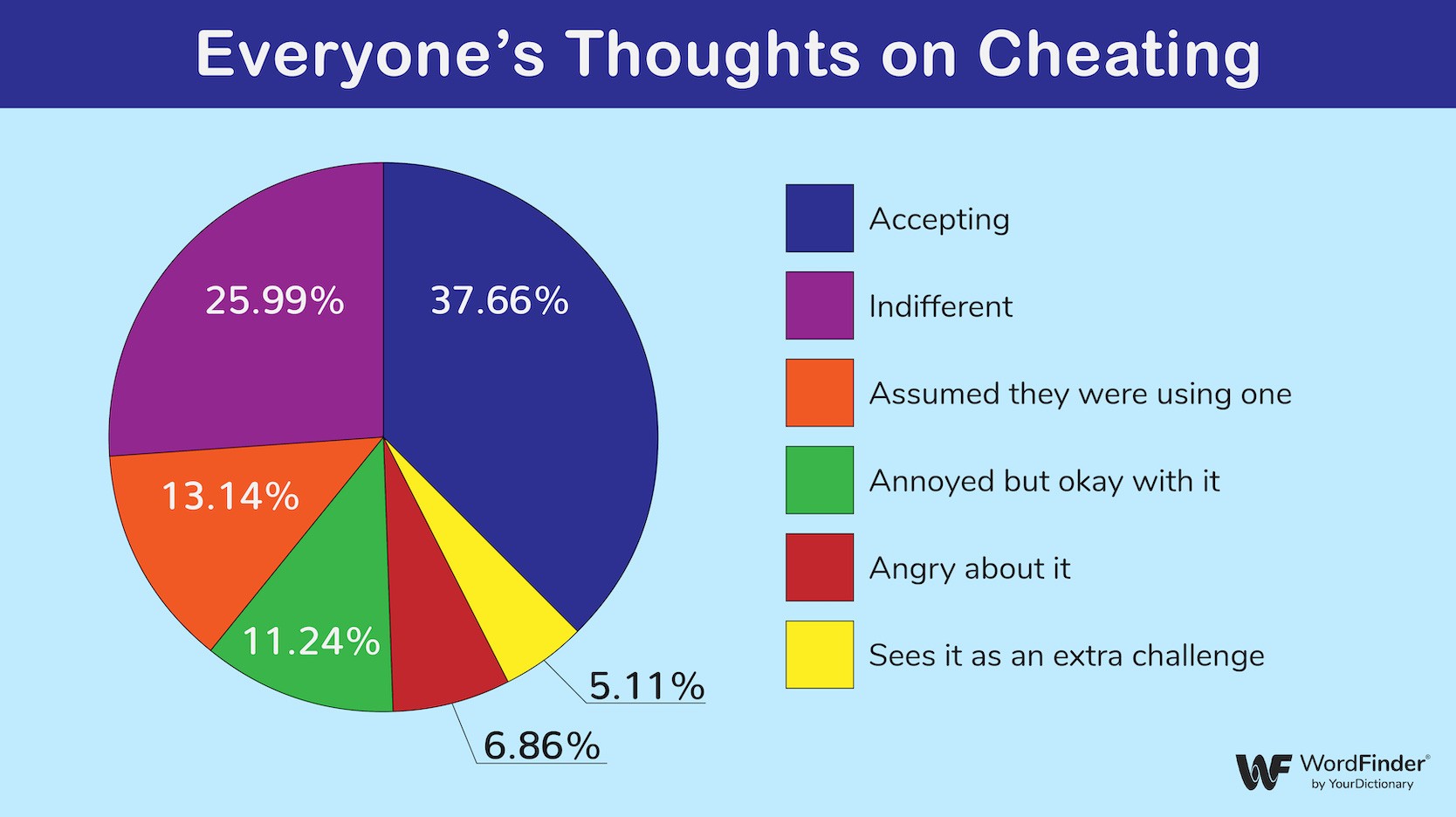 Data on thoughts on cheating
