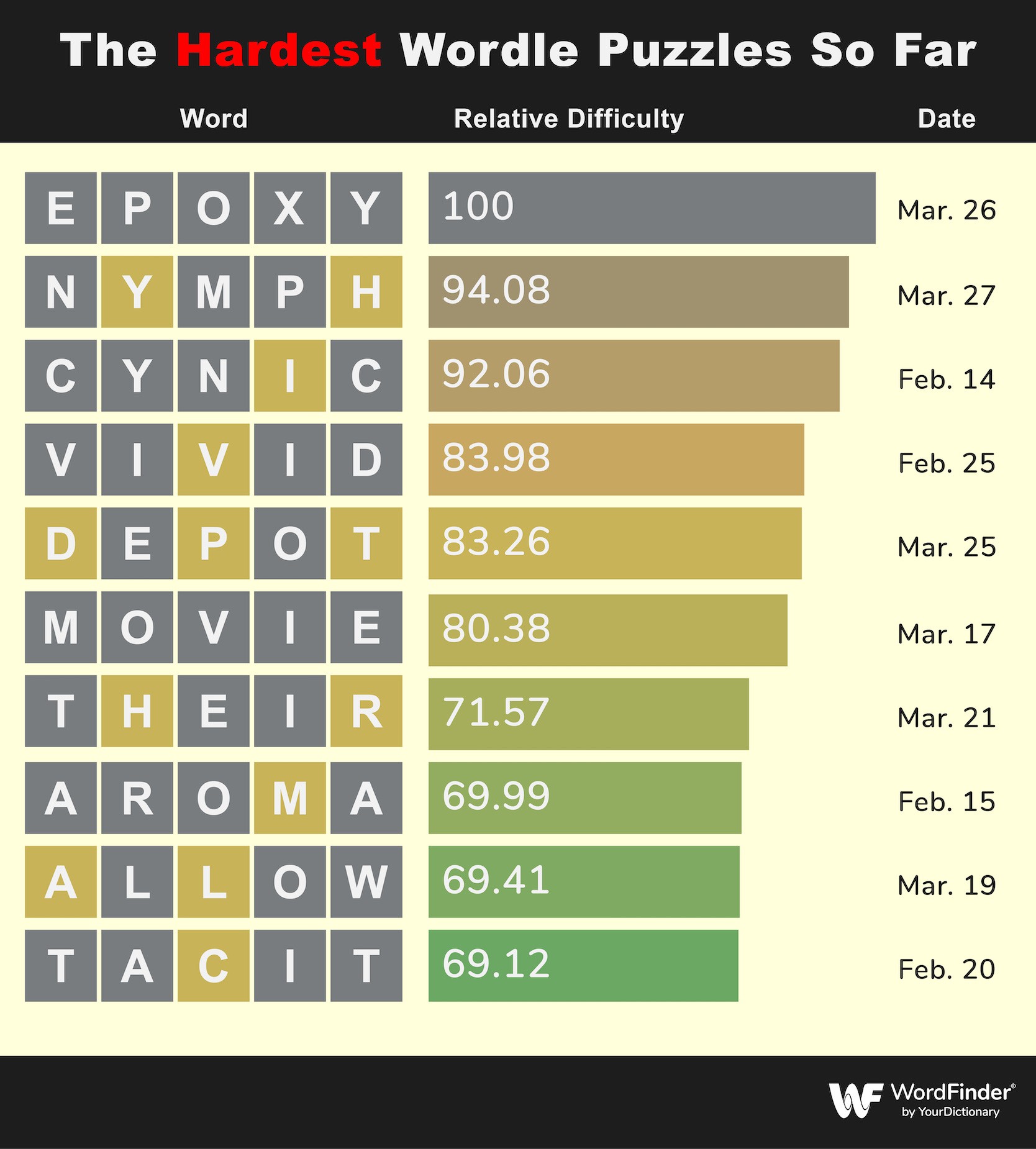 The top 10 hardest Wordle puzzles