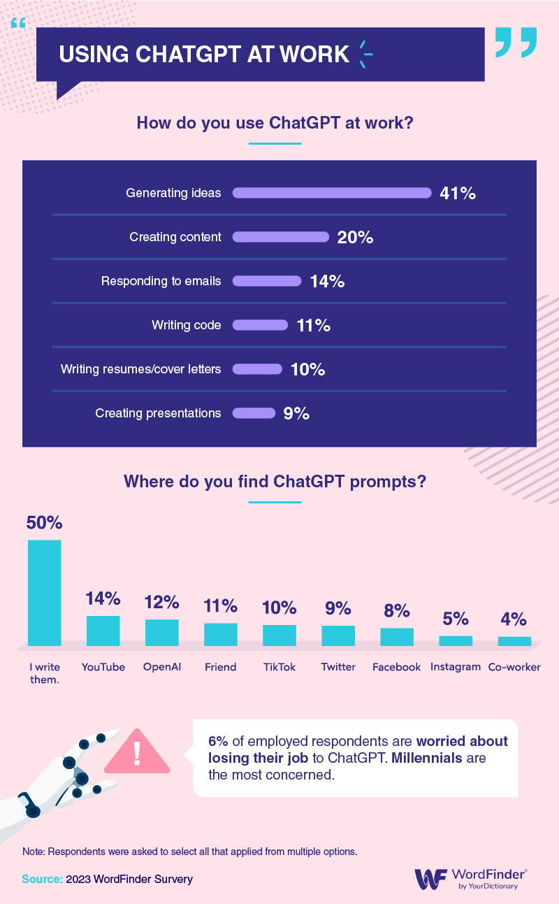 How Americans Use ChatGPT in the Workplace