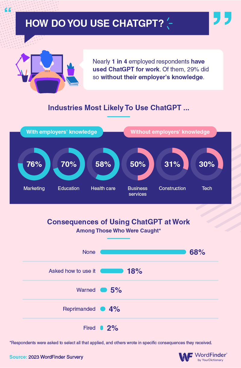 How Americans Use ChatGPT