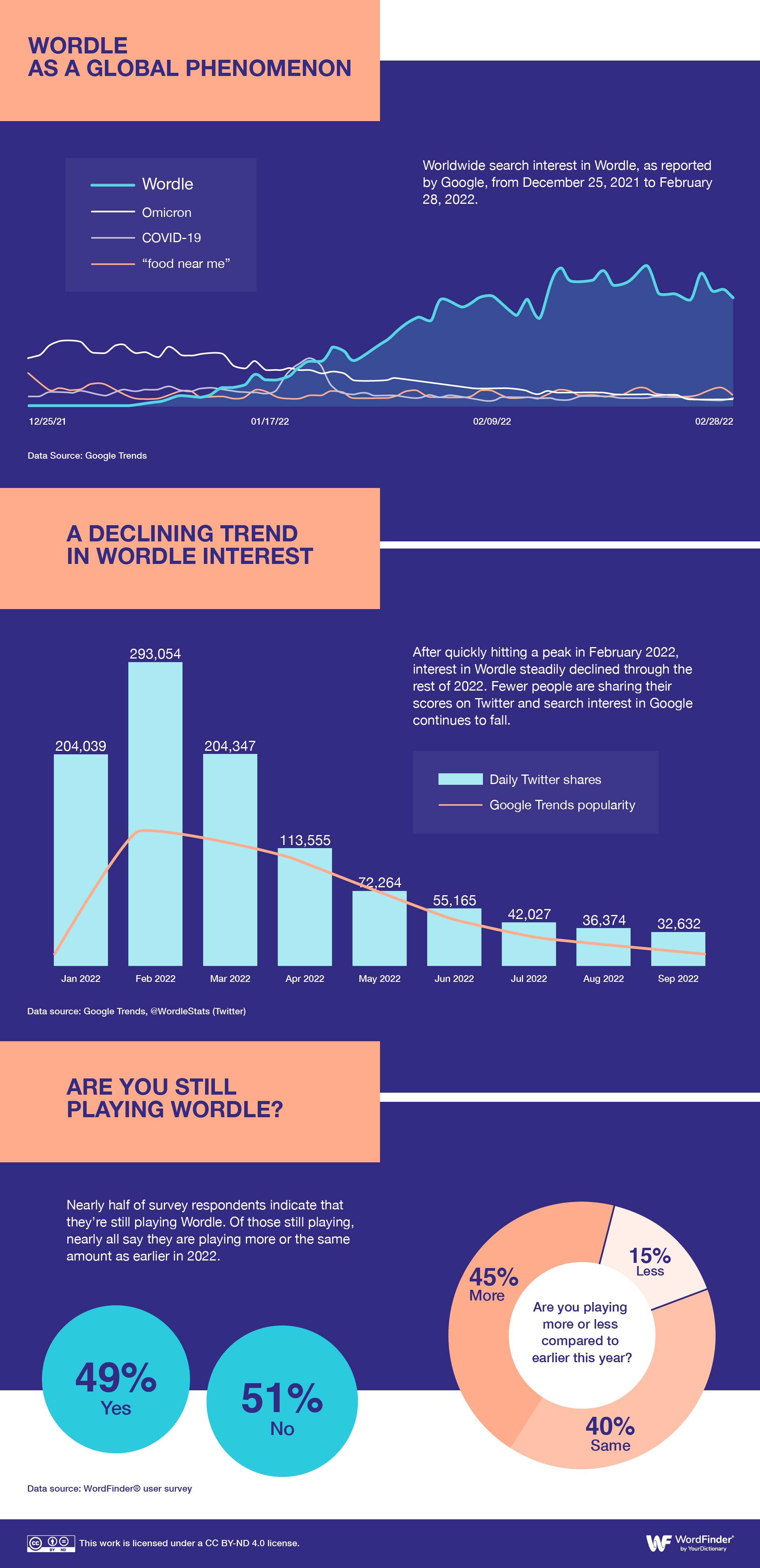 Is Wordle Dying Infographic