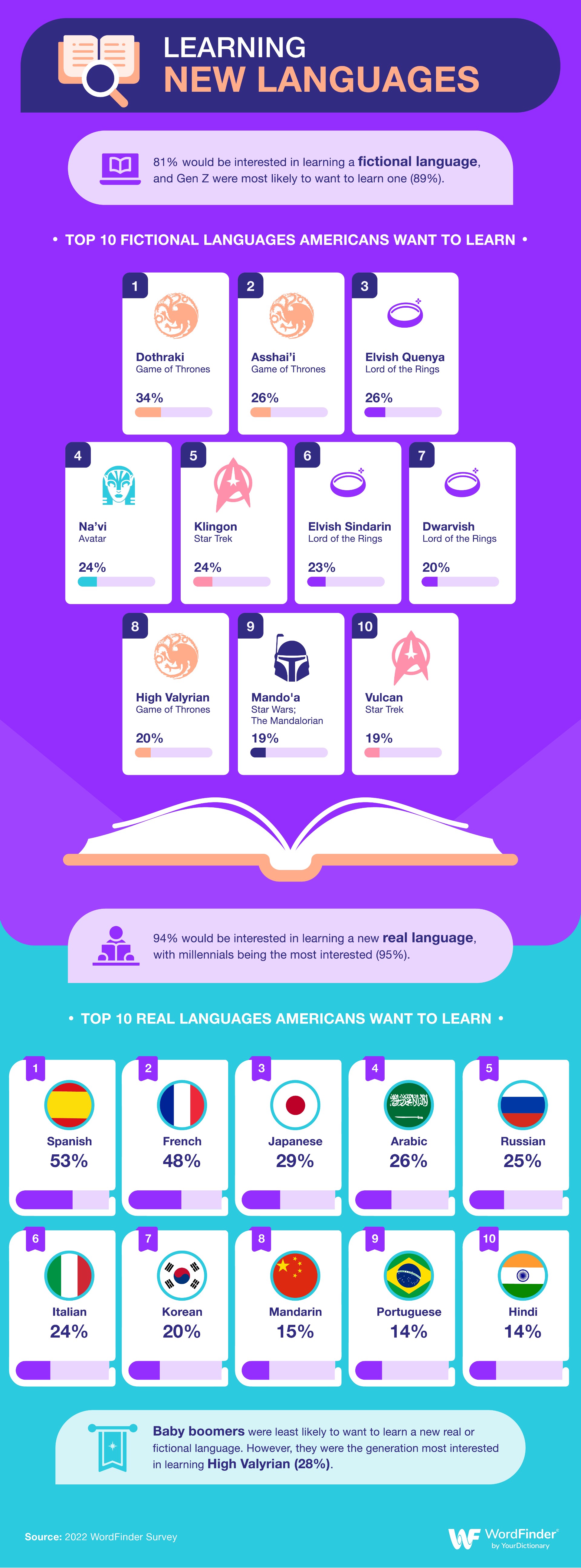 Infographic with people learning fictional languages and real languages