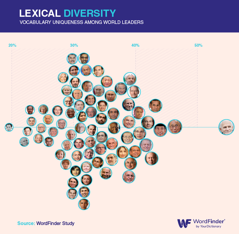 Lexical Diversity Among World Leaders