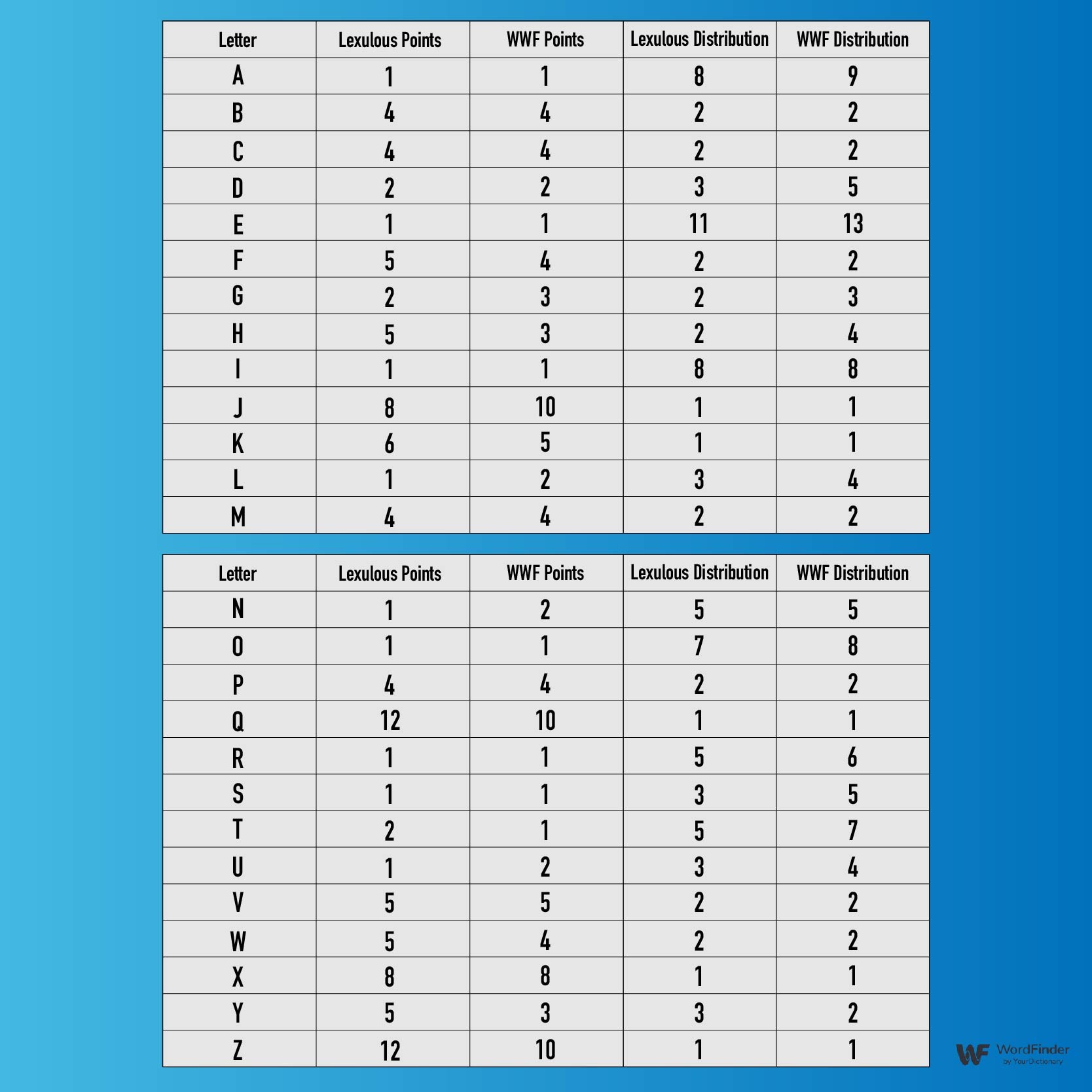 Lexulous Words With Friends point value tables