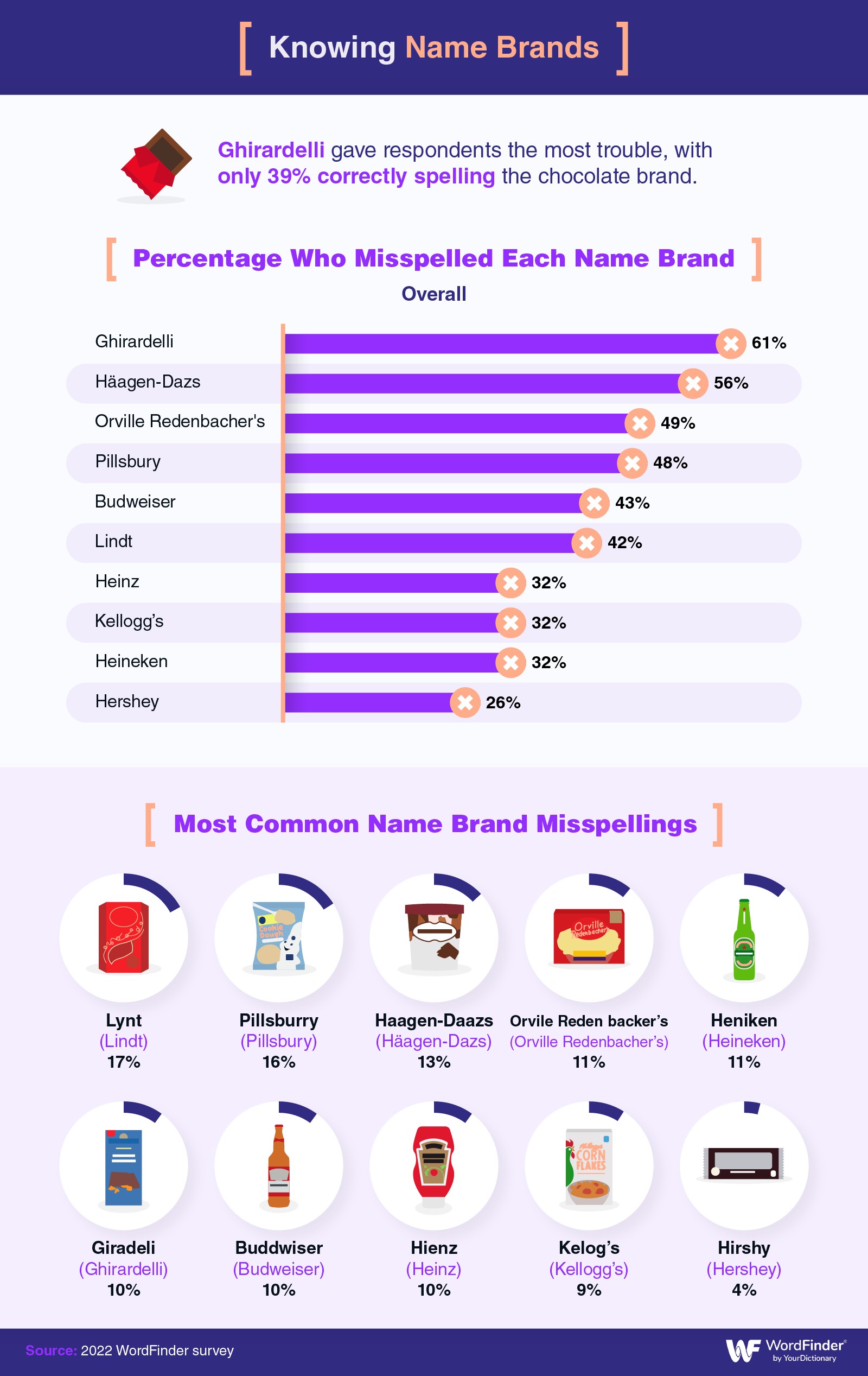 Misspelled household brand names infographic