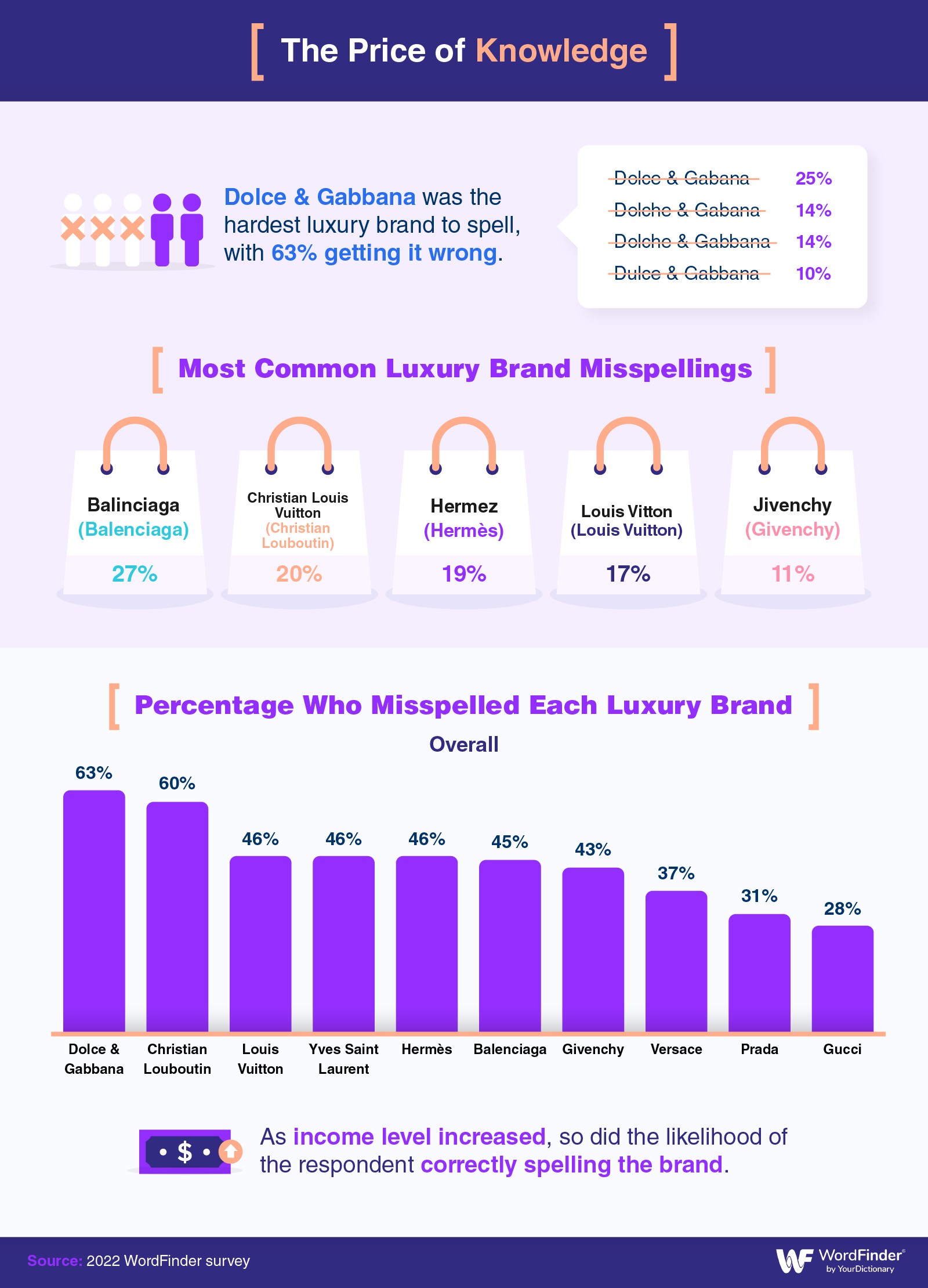 Misspelled luxury brand names infographic