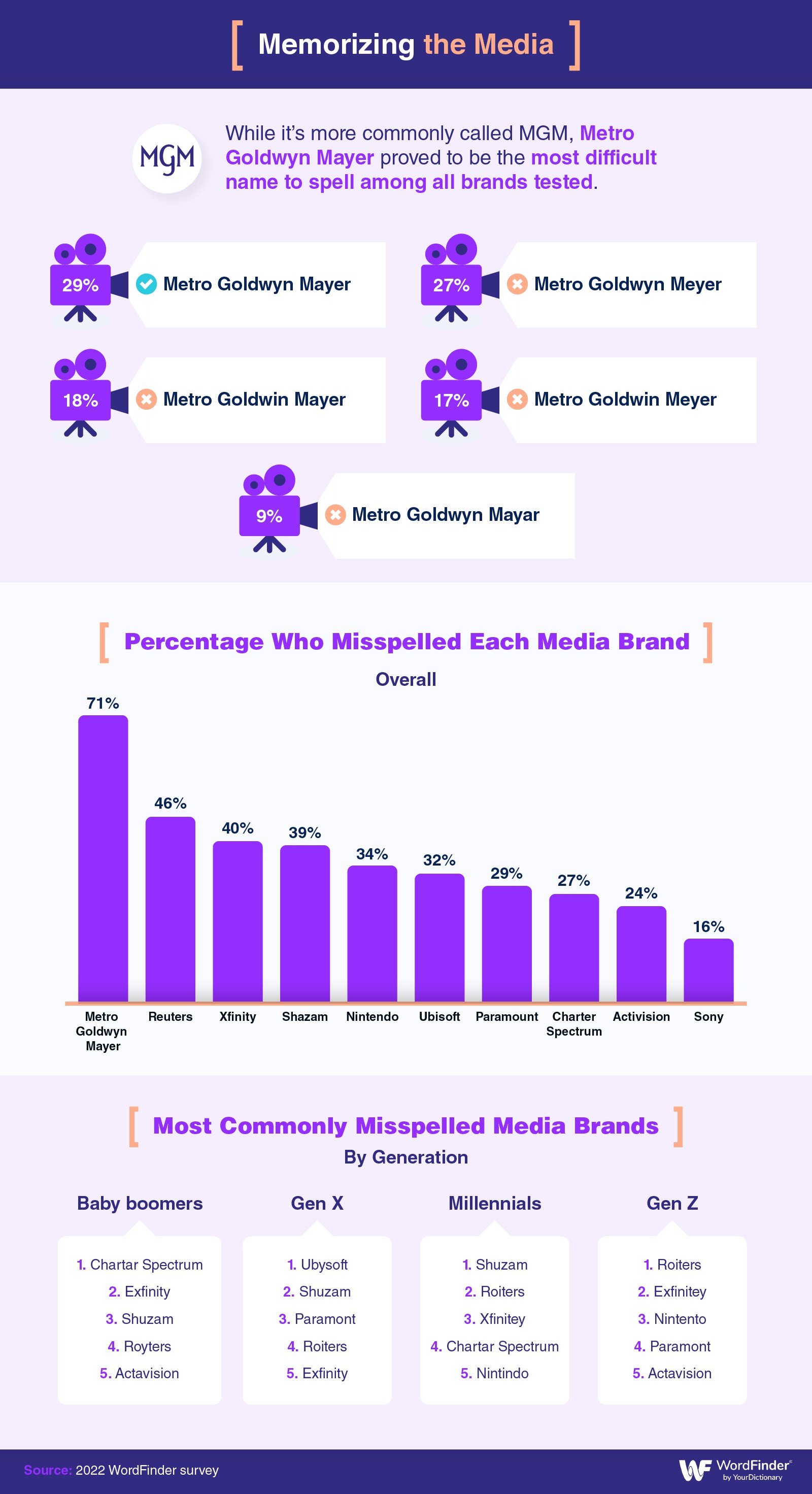 Misspelled media brand names infographic