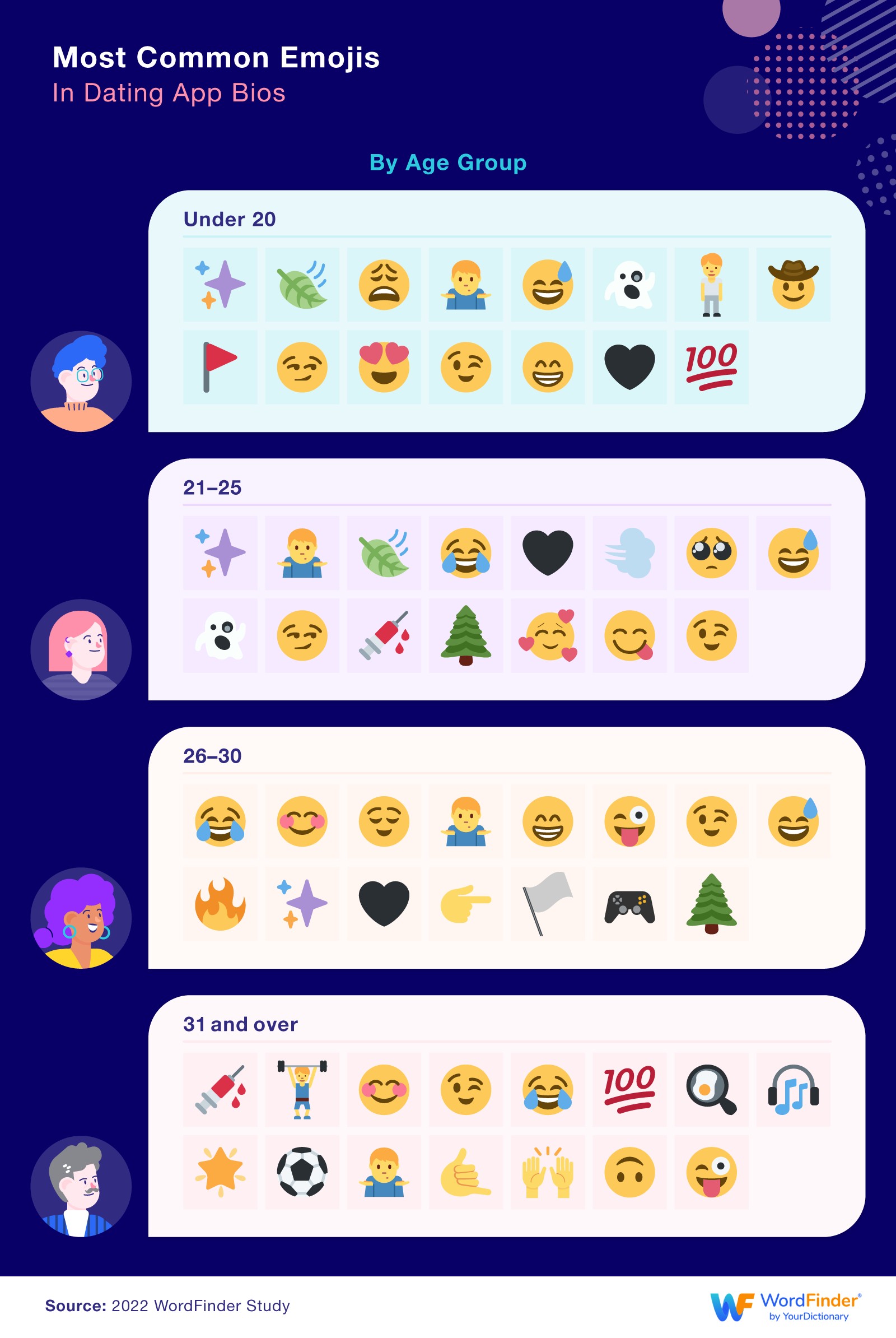 Dating app bio most common emojis infographic