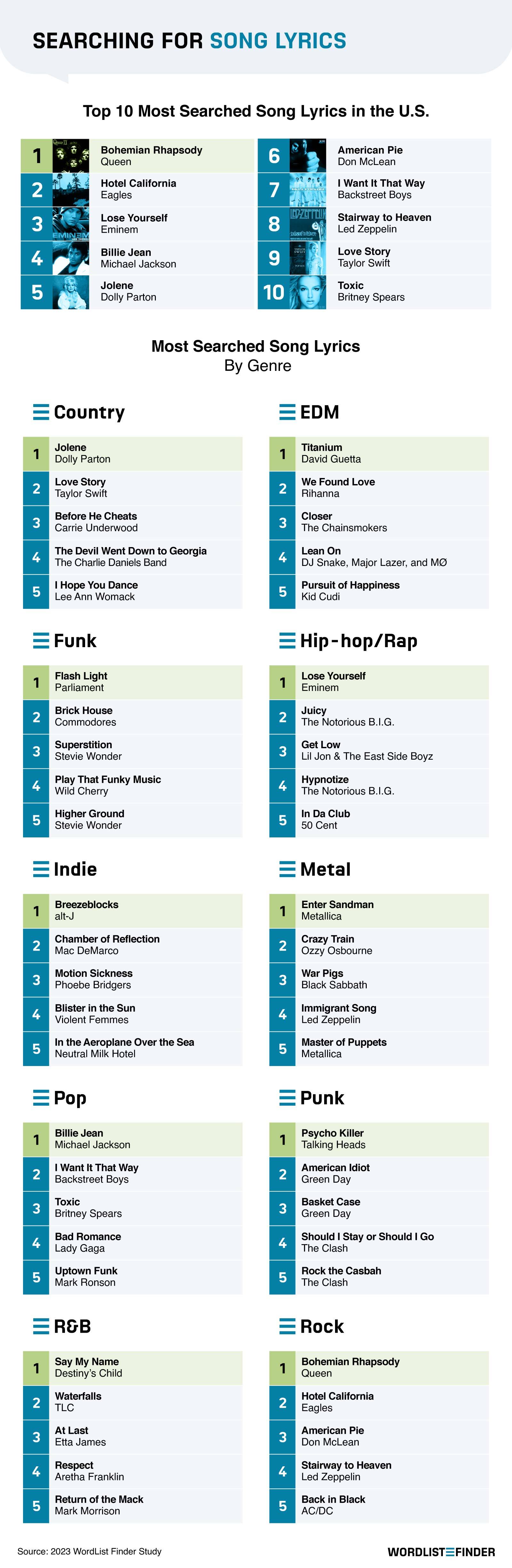 Most searched song lyrics in the US