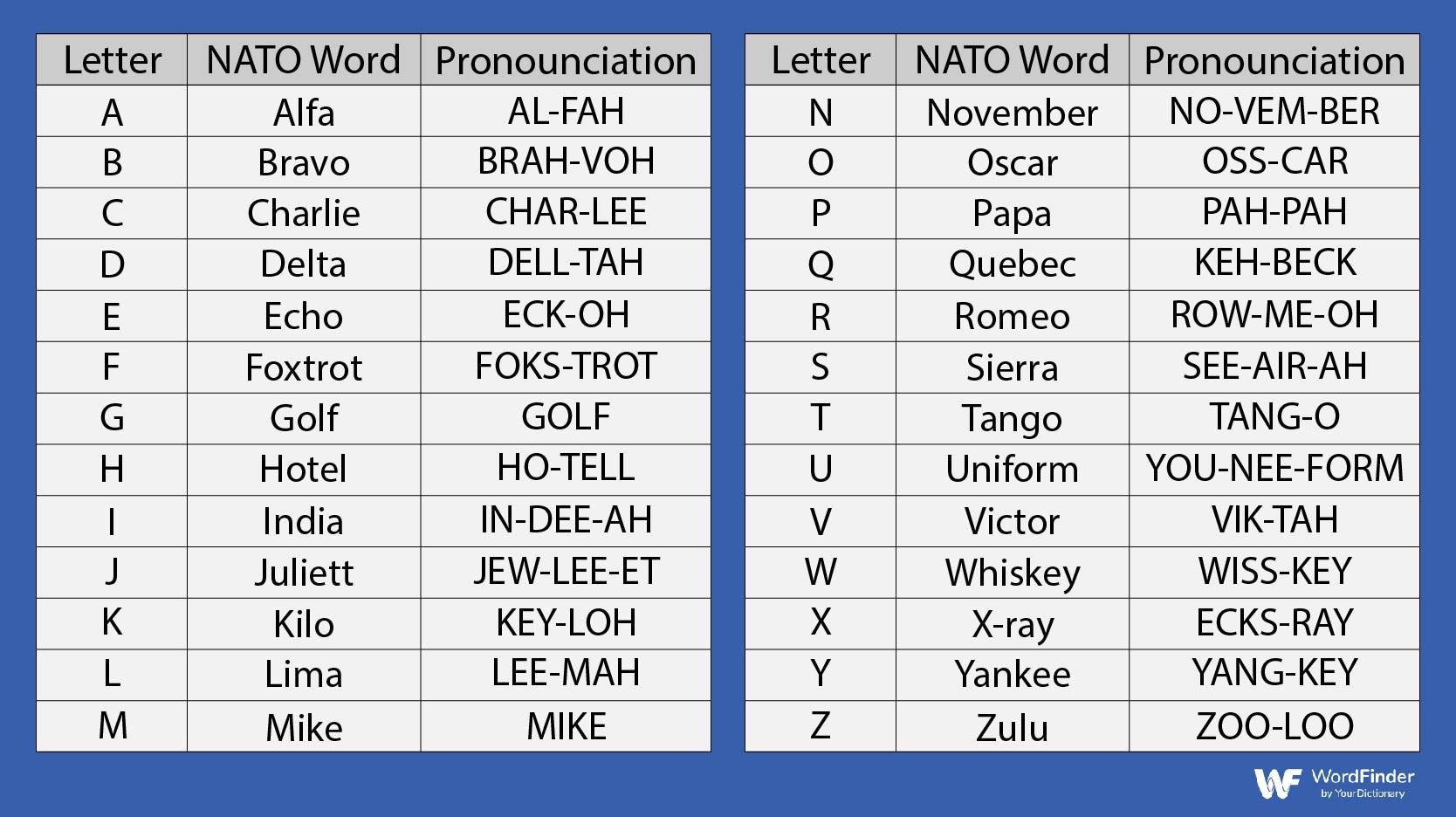 nato alphabet table