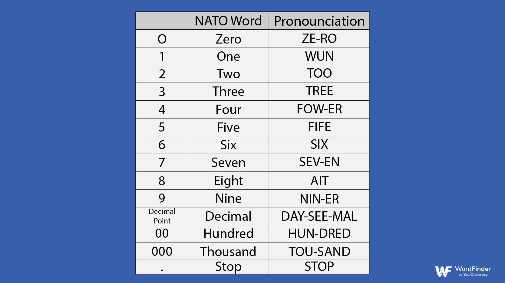 NATO numbers table