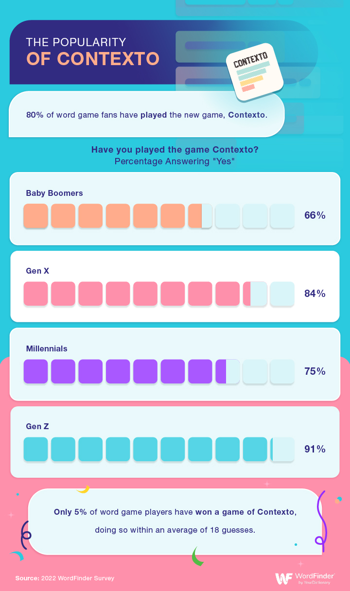 Infographic - The popularity of Contexto