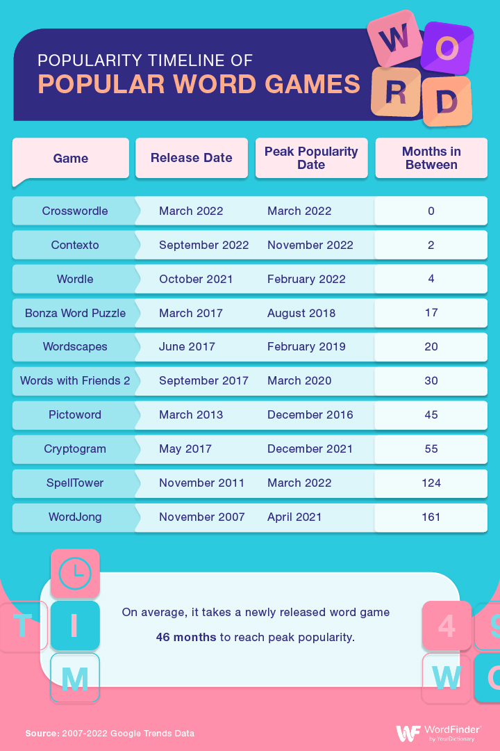 Infographic - Popularity timeline of word games