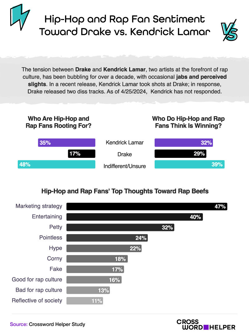Fans Sentiment Towards Rappers Beef