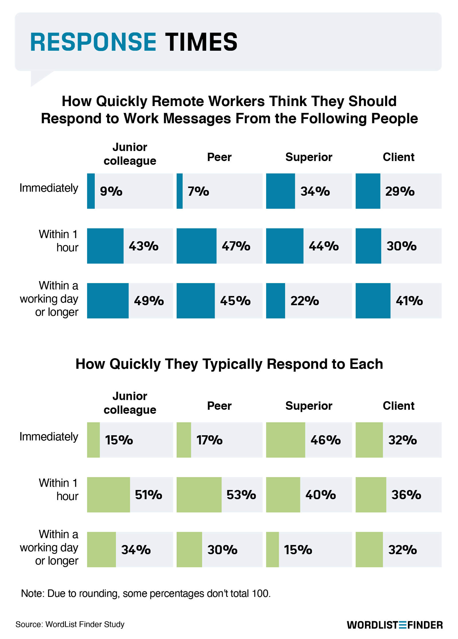 Response Times