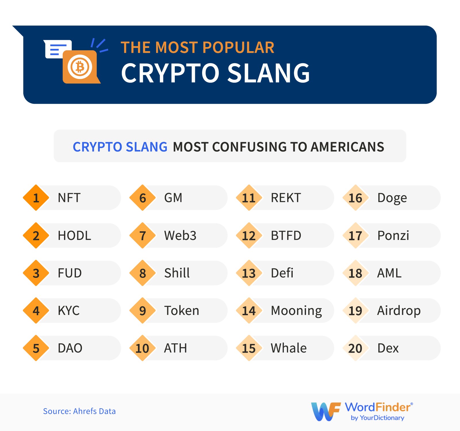 Slang by state - Popular crypto slang terms