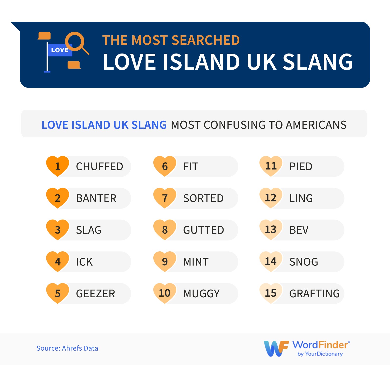 Slang by state - Love Island UK slang terms