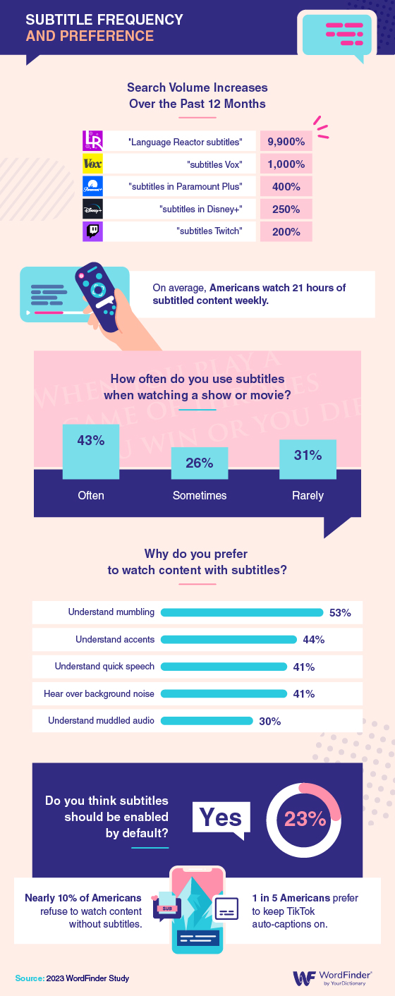 Subtitle Frequency and Preference