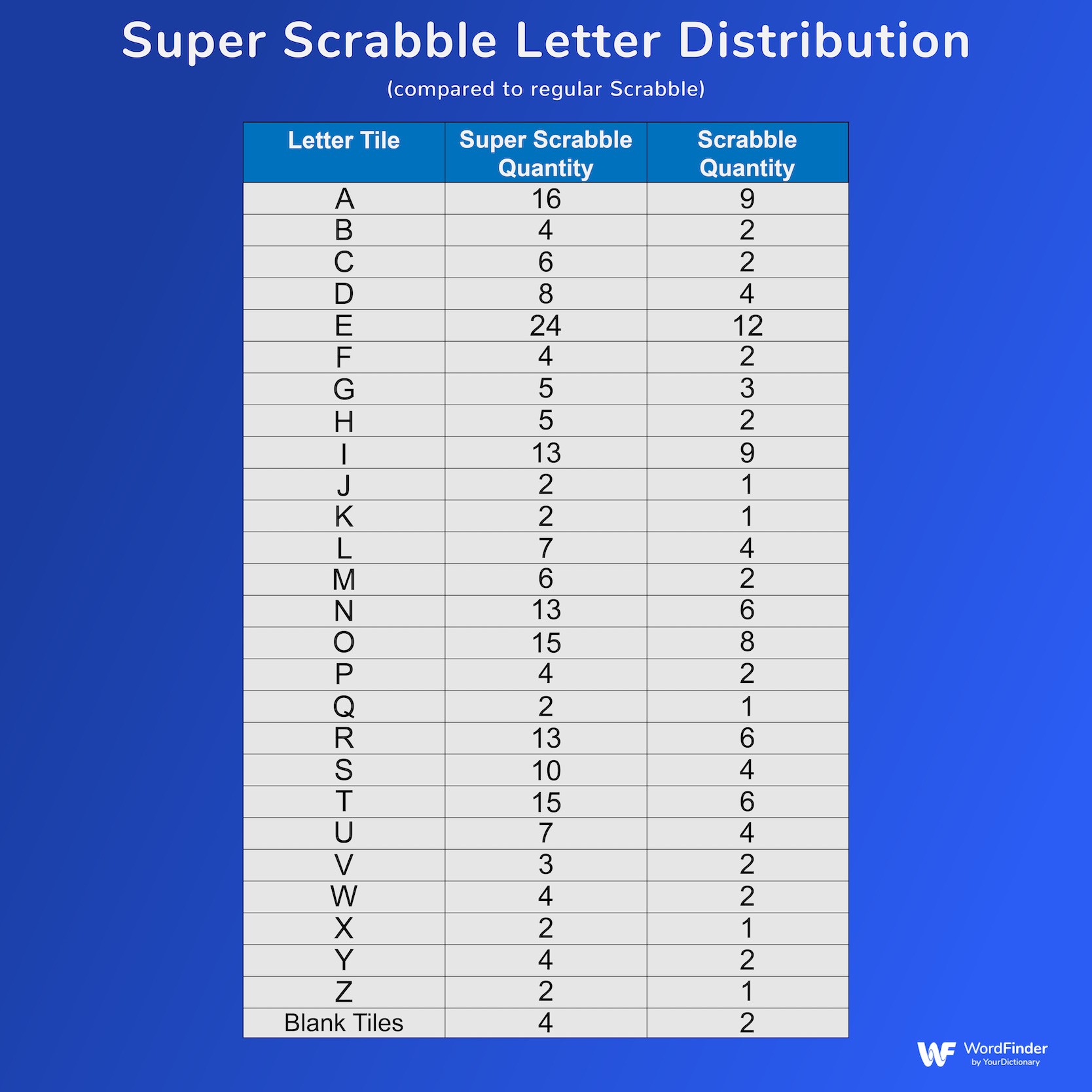 Super scrabble letter distribution table